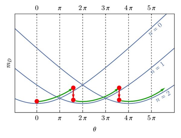 Dark matter and baryon asymmetry from monopole-axion interactions